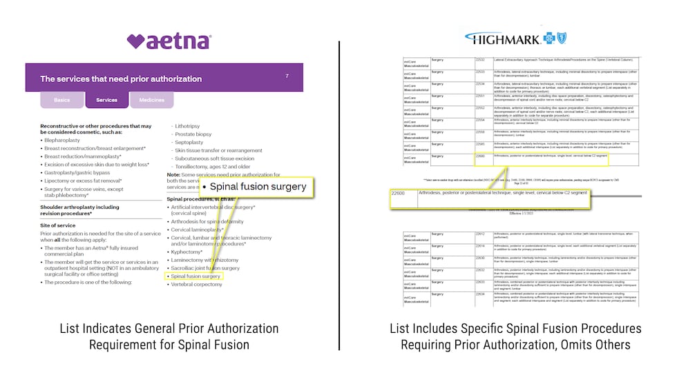Screenshots show Aetna’s standard list of services requiring prior authorization notes “Spinal...